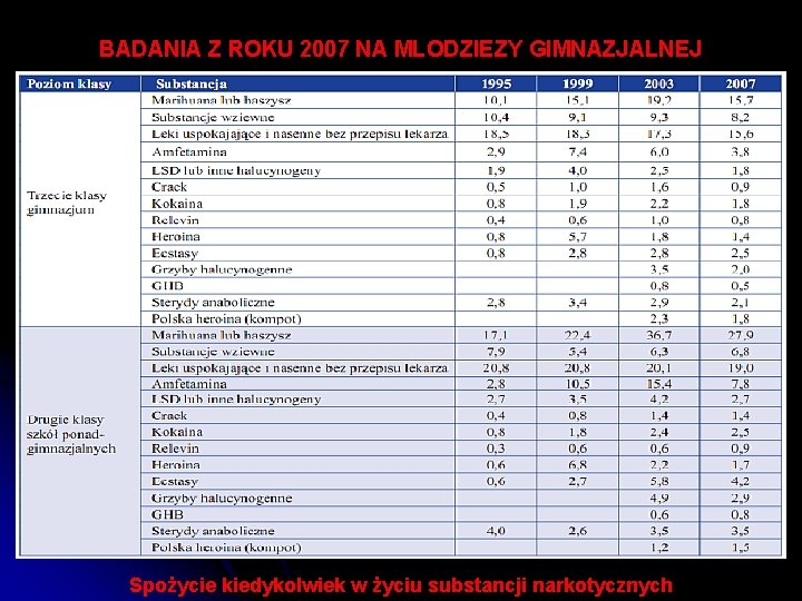 BADANIA Z ROKU 2007 NA MLODZIEZY GIMNAZJALNEJ Spożycie kiedykolwiek w życiu substancji narkotycznych 