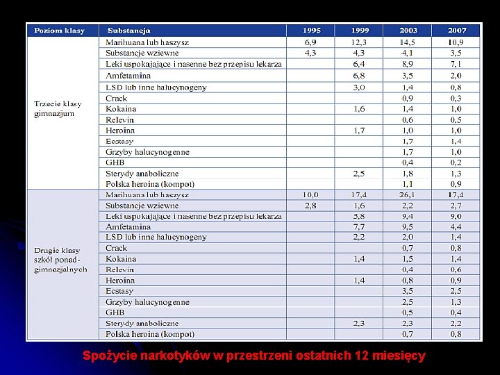 Spożycie narkotyków w przestrzeni ostatnich 12 miesięcy 