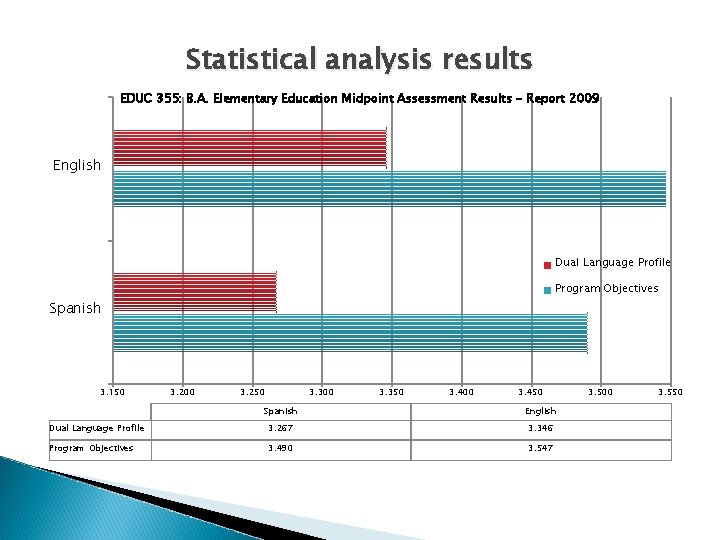 Statistical analysis results EDUC 355: B. A. Elementary Education Midpoint Assessment Results - Report
