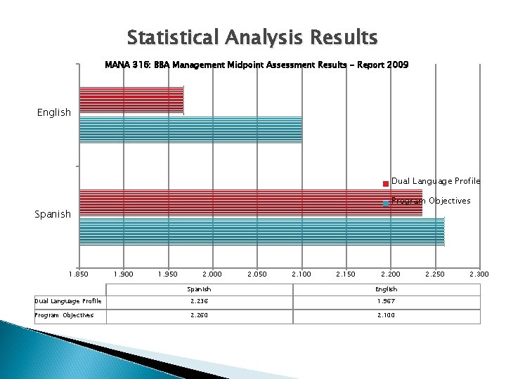Statistical Analysis Results MANA 316: BBA Management Midpoint Assessment Results - Report 2009 English