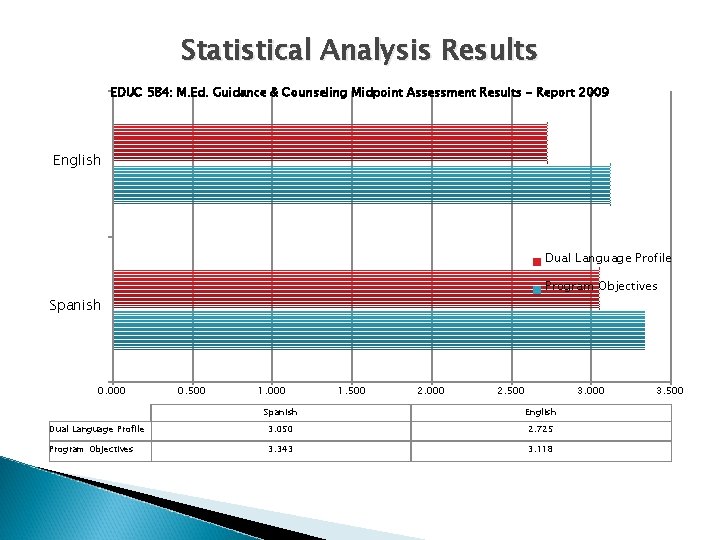 Statistical Analysis Results EDUC 584: M. Ed. Guidance & Counseling Midpoint Assessment Results -