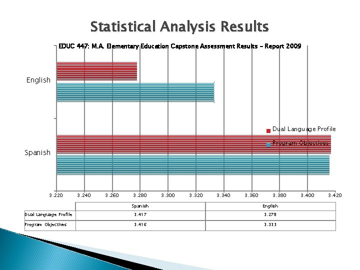 Statistical Analysis Results EDUC 447: M. A. Elementary Education Capstone Assessment Results - Report