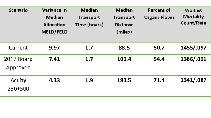 Scenario Variance in Median Allocation MELD/PELD Median Transport Time (hours) Median Transport Distance (miles) Scenario Variance in Median Allocation MELD/PELD Median Transport Time (hours) Median Transport Distance (miles)