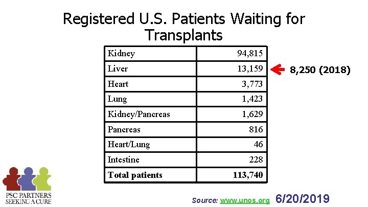 Registered U. S. Patients Waiting for Transplants Kidney 94, 815 Liver 13, 159 Heart Registered U. S. Patients Waiting for Transplants Kidney 94, 815 Liver 13, 159 Heart