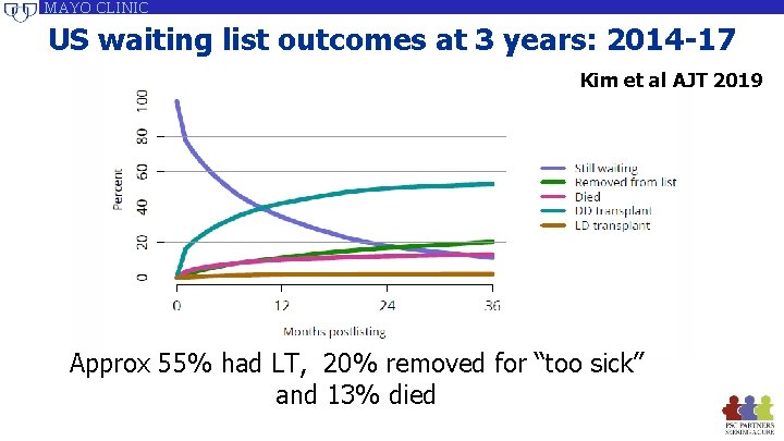 MAYO CLINIC US waiting list outcomes at 3 years: 2014 -17 Kim et al MAYO CLINIC US waiting list outcomes at 3 years: 2014 -17 Kim et al