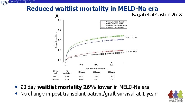 MAYO CLINIC Reduced waitlist mortality in MELD-Na era Nagai et al Gastro 2018 • MAYO CLINIC Reduced waitlist mortality in MELD-Na era Nagai et al Gastro 2018 •