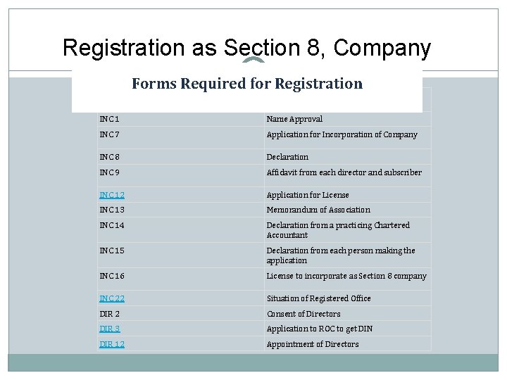 Registration as Section 8, Company Forms Required for Registration Name of the form Purpose