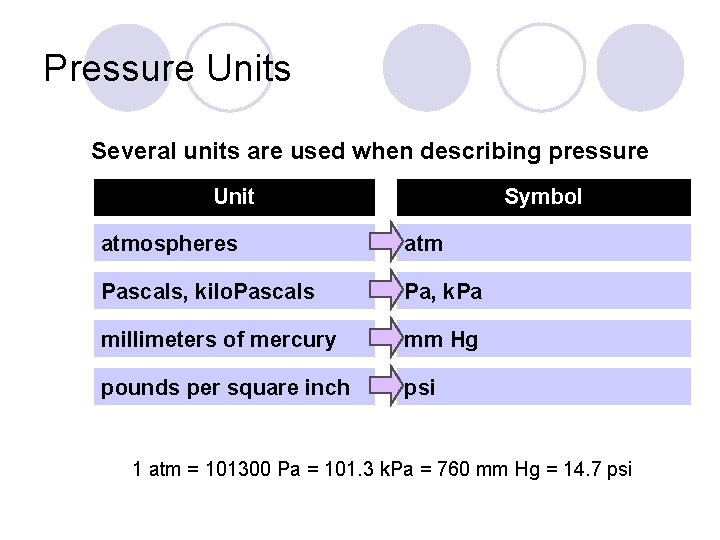 Pressure Units Several units are used when describing pressure Unit Symbol atmospheres atm Pascals,