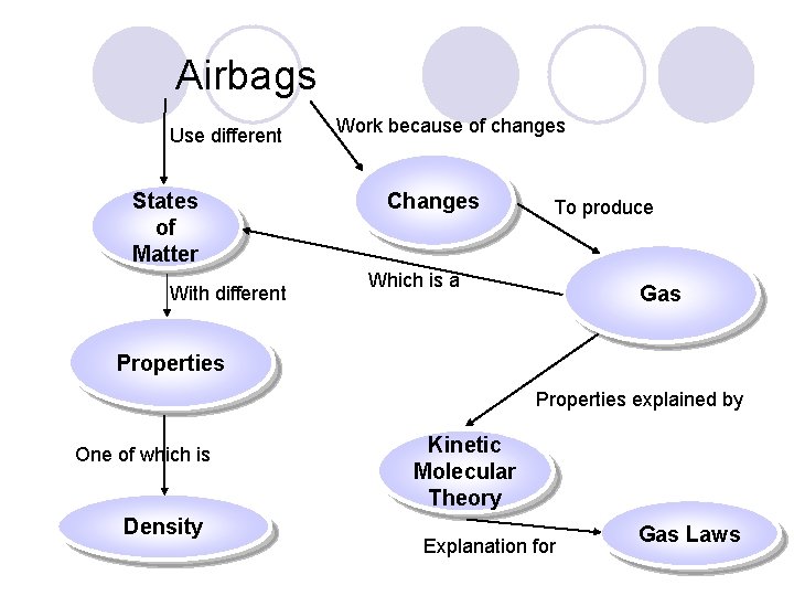 Airbags Use different States of Matter With different Work because of changes Changes To