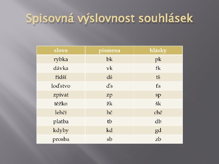 Spisovná výslovnost souhlásek 