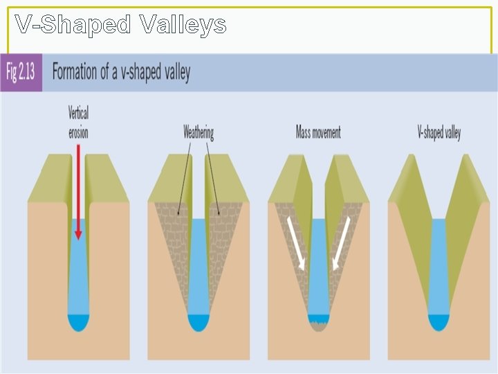 V-Shaped Valleys 