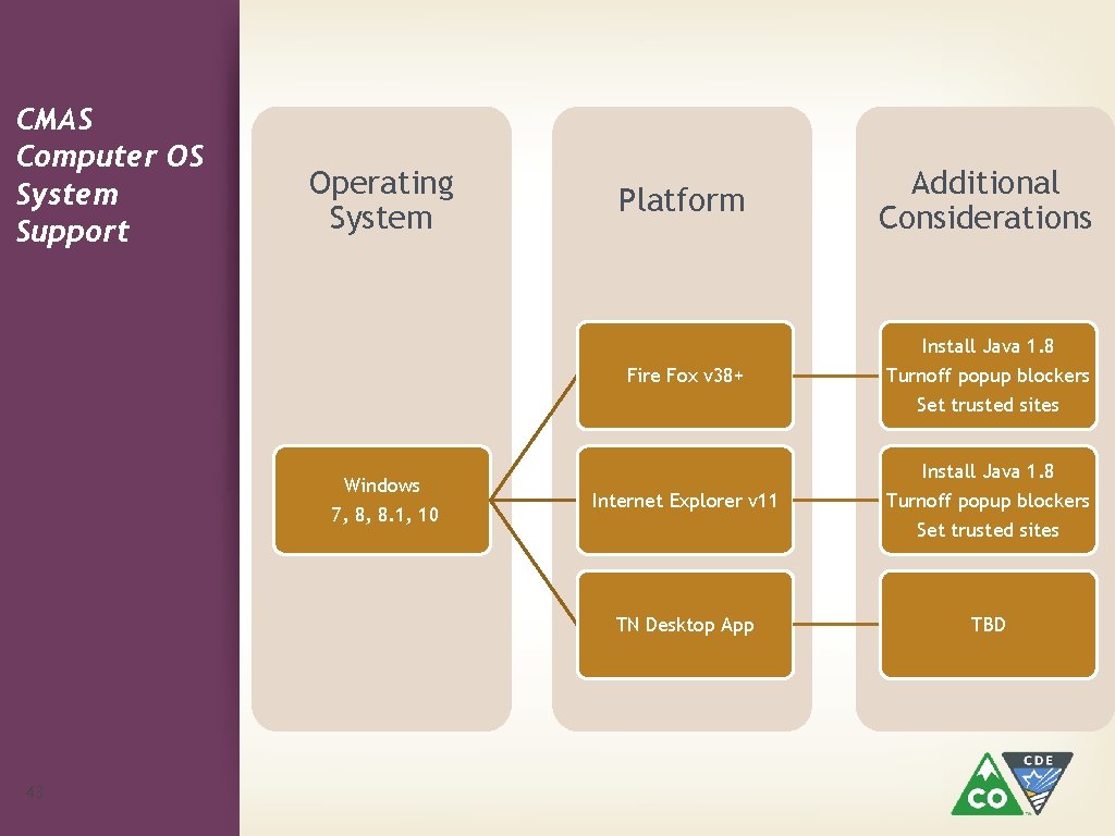 CMAS Computer OS System Support Operating System Platform Additional Considerations Install Java 1. 8