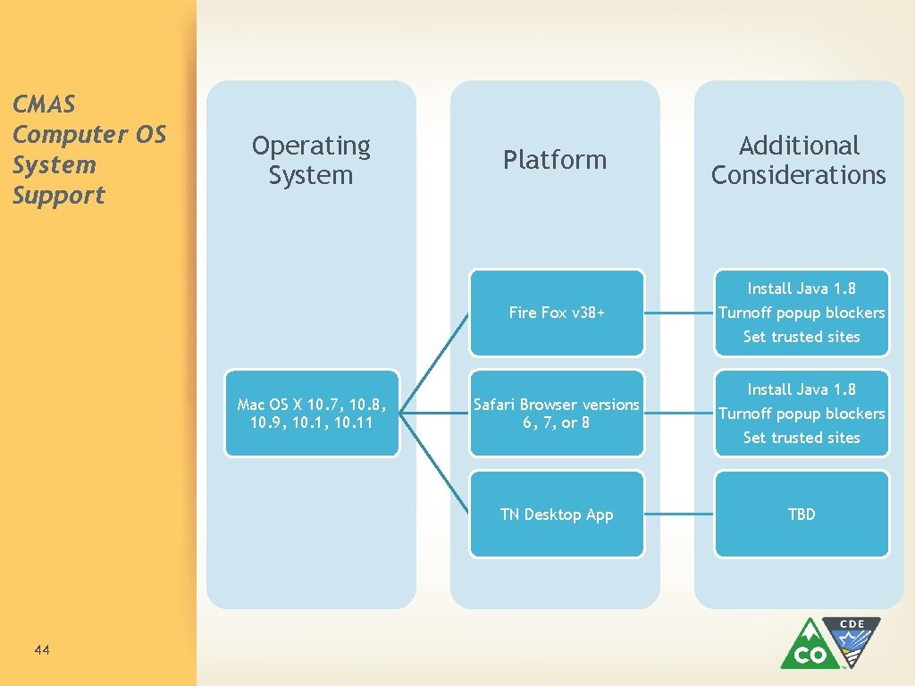 CMAS Computer OS System Support Operating System Platform Additional Considerations Install Java 1. 8