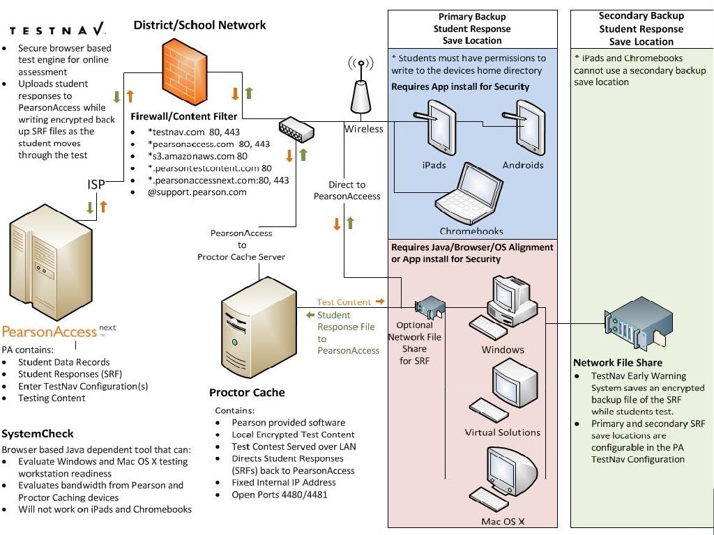 Online Testing Components Diagram 