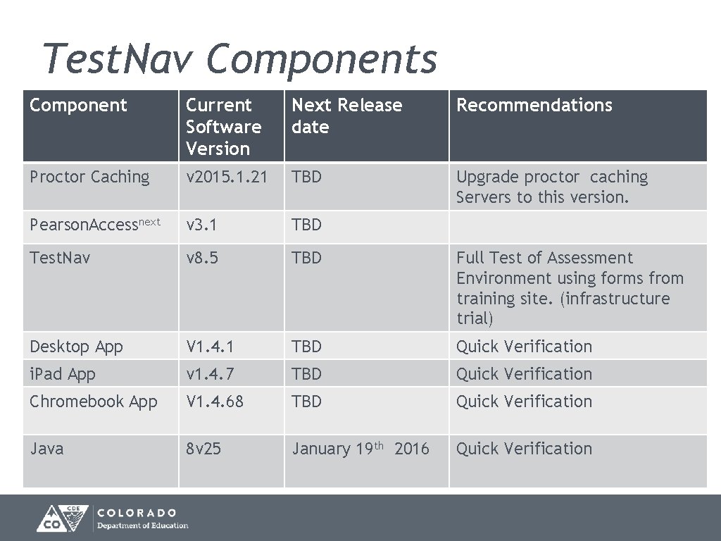 Test. Nav Components Component Current Software Version Next Release date Recommendations Proctor Caching v