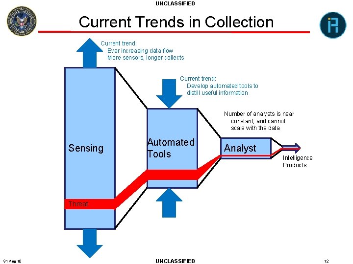 UNCLASSIFIED Current Trends in Collection Current trend: Ever increasing data flow More sensors, longer