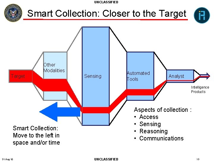 UNCLASSIFIED Smart Collection: Closer to the Target Other Modalities Target Sensing Automated Tools Analyst