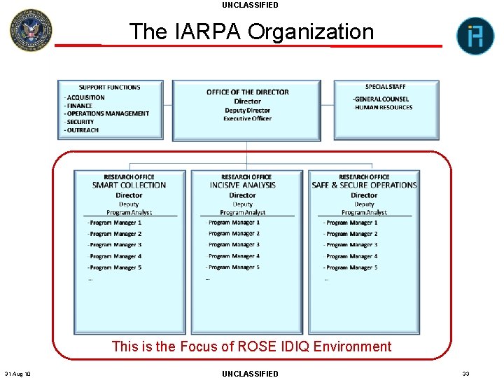 UNCLASSIFIED The IARPA Organization This is the Focus of ROSE IDIQ Environment 31 Aug