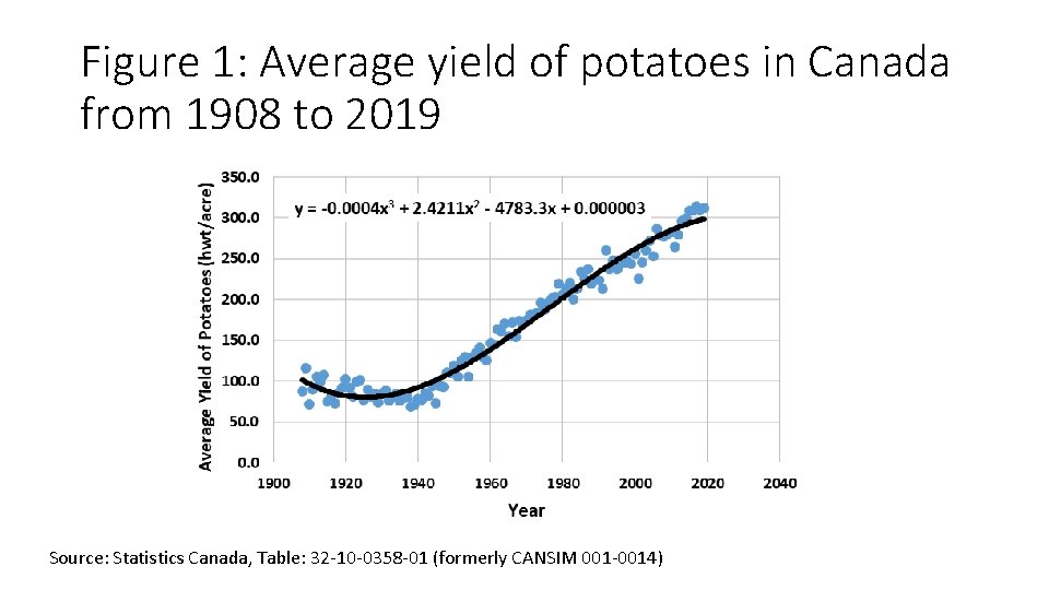 Figure 1: Average yield of potatoes in Canada from 1908 to 2019 Source: Statistics