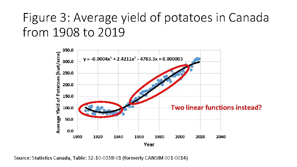 Figure 3: Average yield of potatoes in Canada from 1908 to 2019 Two linear