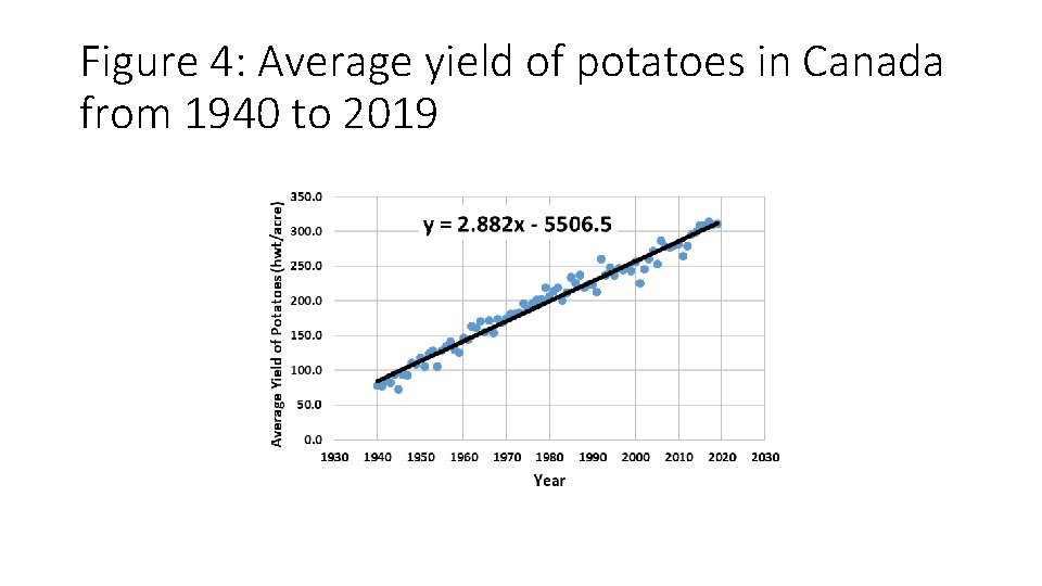 Figure 4: Average yield of potatoes in Canada from 1940 to 2019 