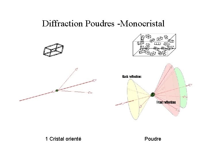 Diffraction Poudres -Monocristal 1 Cristal orienté Poudre 