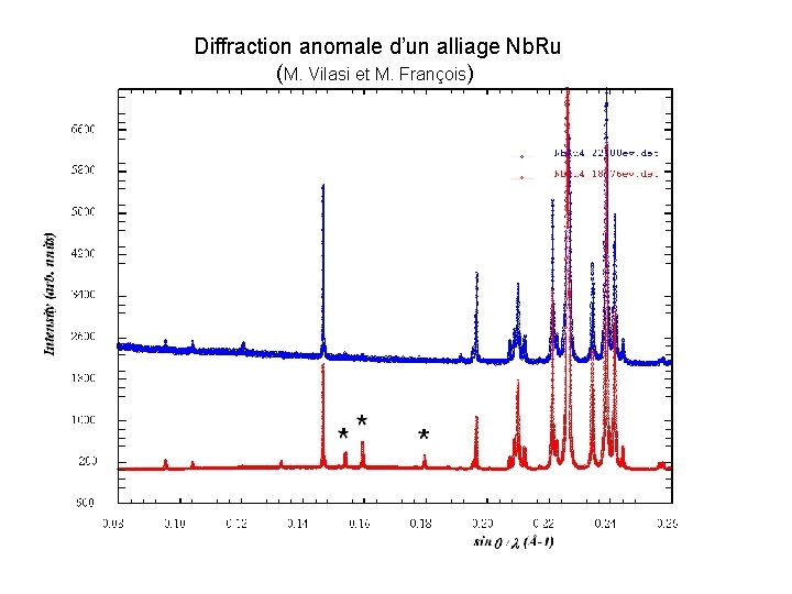 Diffraction anomale d’un alliage Nb. Ru (M. Vilasi et M. François) 