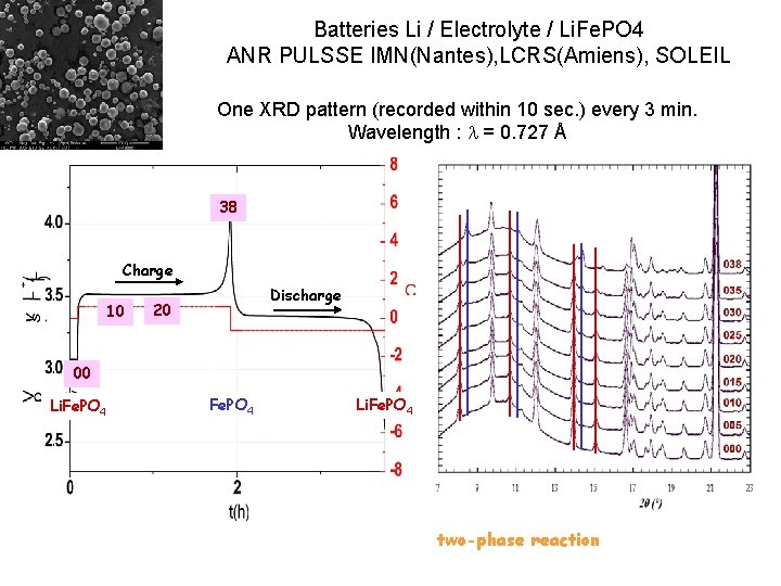 Batteries Li / Electrolyte / Li. Fe. PO 4 ANR PULSSE IMN(Nantes), LCRS(Amiens), SOLEIL