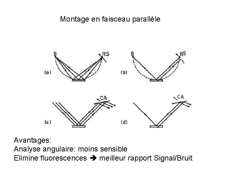 Montage en faisceau parallèle Avantages: Analyse angulaire: moins sensible Elimine fluorescences meilleur rapport Signal/Bruit