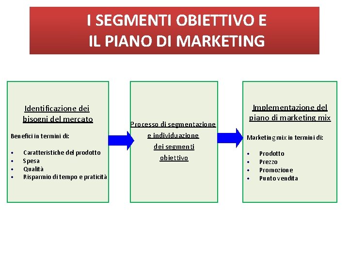 I SEGMENTI OBIETTIVO E IL PIANO DI MARKETING Identificazione dei bisogni del mercato Benefici