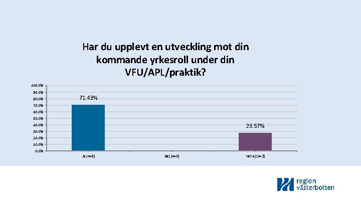 Har du upplevt en utveckling mot din kommande yrkesroll under din VFU/APL/praktik? 100. 0%