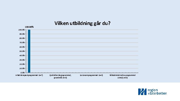 100. 00% Vilken utbildning går du? 100. 0% 90. 0% 80. 0% 70. 0%