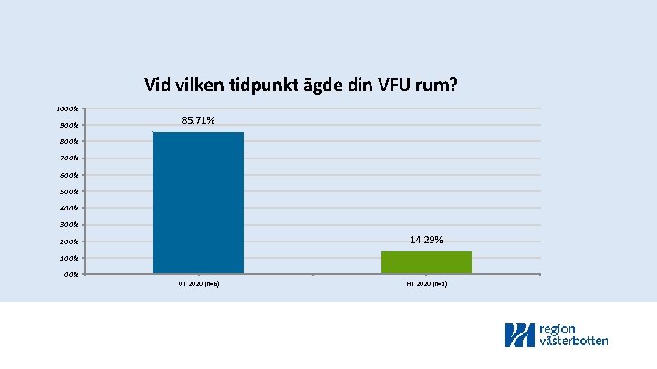 Vid vilken tidpunkt ägde din VFU rum? 100. 0% 90. 0% 85. 71% 80.