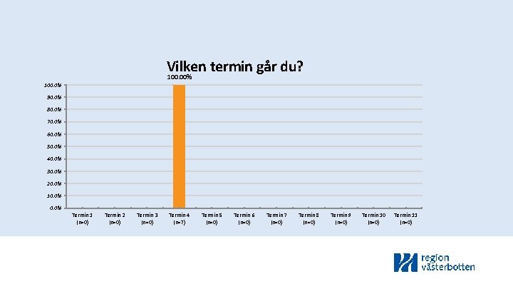 Vilken termin går du? 100. 00% 100. 0% 90. 0% 80. 0% 70. 0%