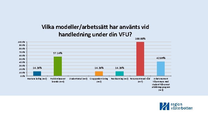 Vilka modeller/arbetssätt har använts vid handledning under din VFU? 100. 00% 100. 0% 90.