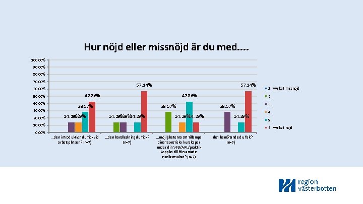 Hur nöjd eller missnöjd är du med. . 100. 00% 90. 00% 80. 00%