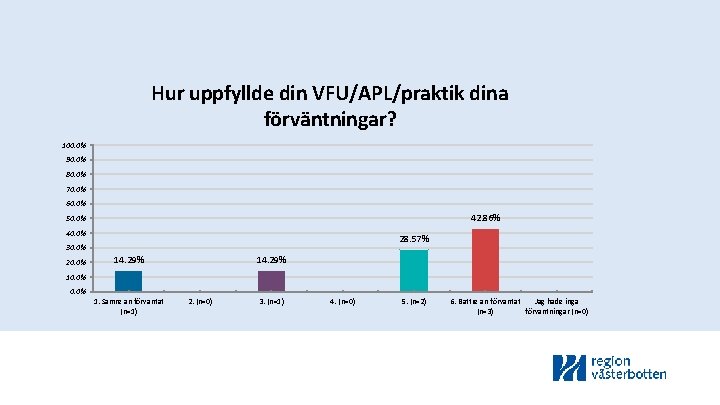 Hur uppfyllde din VFU/APL/praktik dina förväntningar? 100. 0% 90. 0% 80. 0% 70. 0%