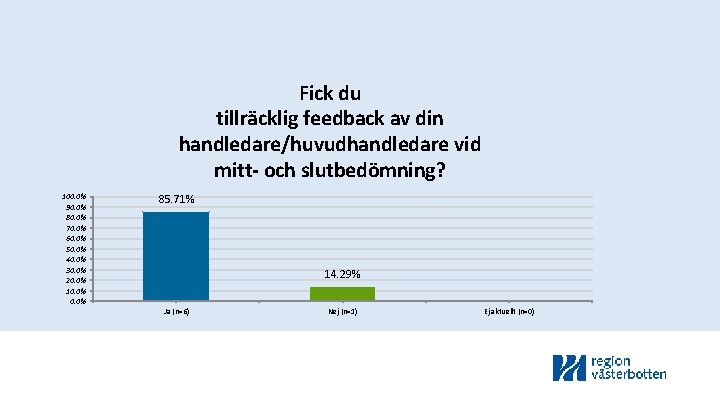 Fick du tillräcklig feedback av din handledare/huvudhandledare vid mitt- och slutbedömning? 100. 0% 90.