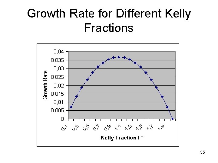 Growth Rate for Different Kelly Fractions 35 