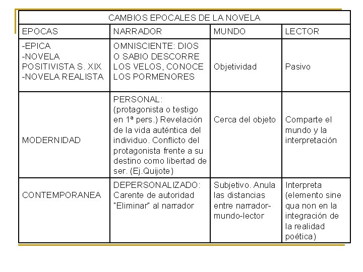 CAMBIOS EPOCALES DE LA NOVELA EPOCAS NARRADOR -EPICA -NOVELA POSITIVISTA S. XIX -NOVELA REALISTA