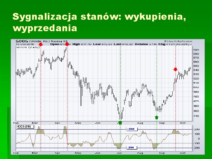 Sygnalizacja stanów: wykupienia, wyprzedania 