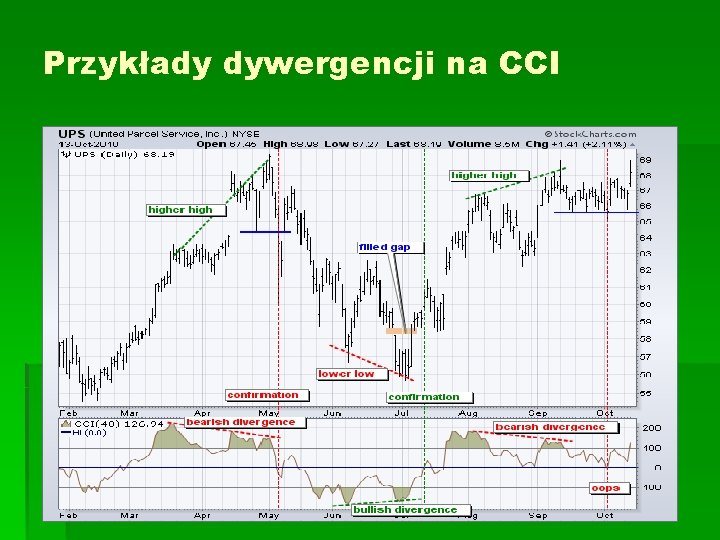 Przykłady dywergencji na CCI 