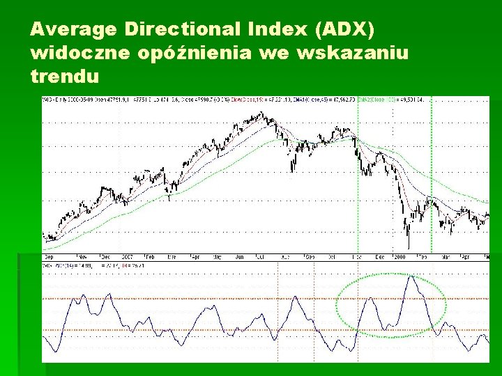 Average Directional Index (ADX) widoczne opóźnienia we wskazaniu trendu 