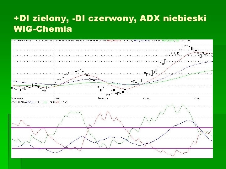 +DI zielony, -DI czerwony, ADX niebieski WIG-Chemia 