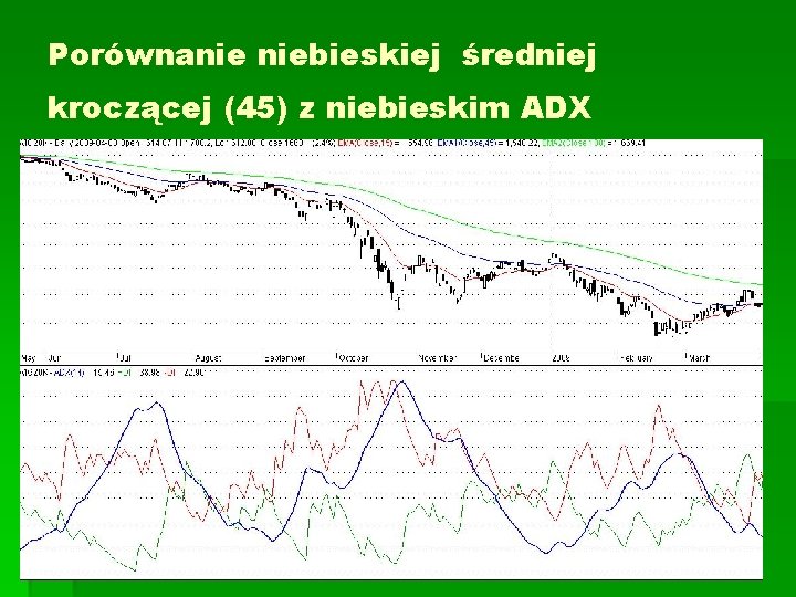 Porównanie niebieskiej średniej kroczącej (45) z niebieskim ADX 