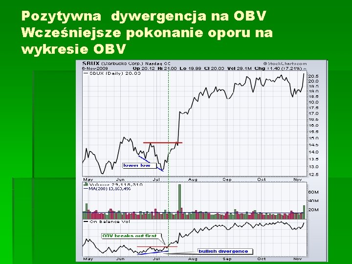 Pozytywna dywergencja na OBV Wcześniejsze pokonanie oporu na wykresie OBV 