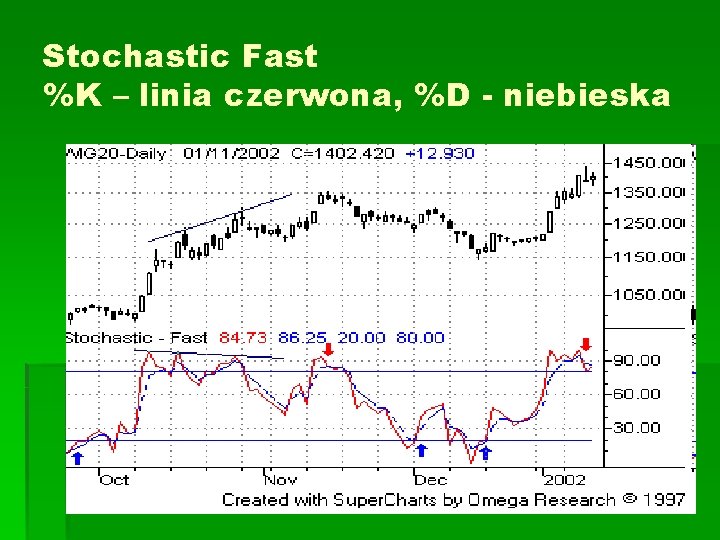 Stochastic Fast %K – linia czerwona, %D - niebieska 