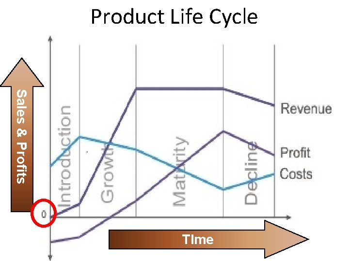 Product Life Cycle Sales & Profits TIme Product Life Cycle Sales & Profits TIme