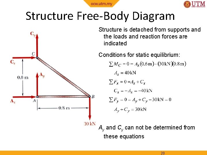 Structure Free-Body Diagram Structure is detached from supports and the loads and reaction forces