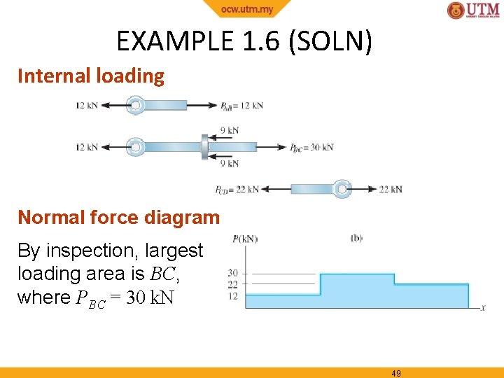 EXAMPLE 1. 6 (SOLN) Internal loading Normal force diagram By inspection, largest loading area
